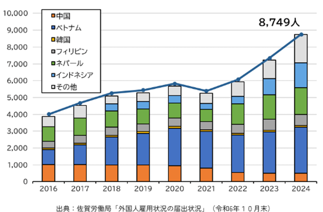 外国人労働者数の推移