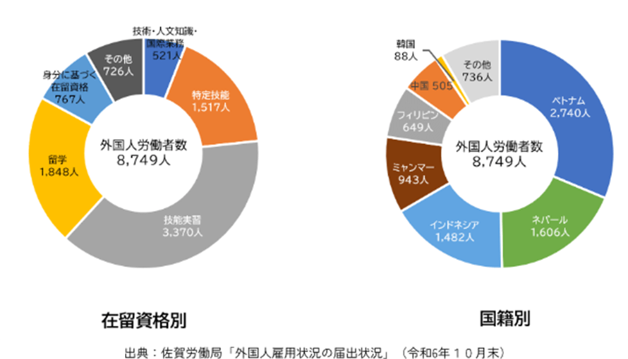 外国人労働者数（在留資格別、国籍別）