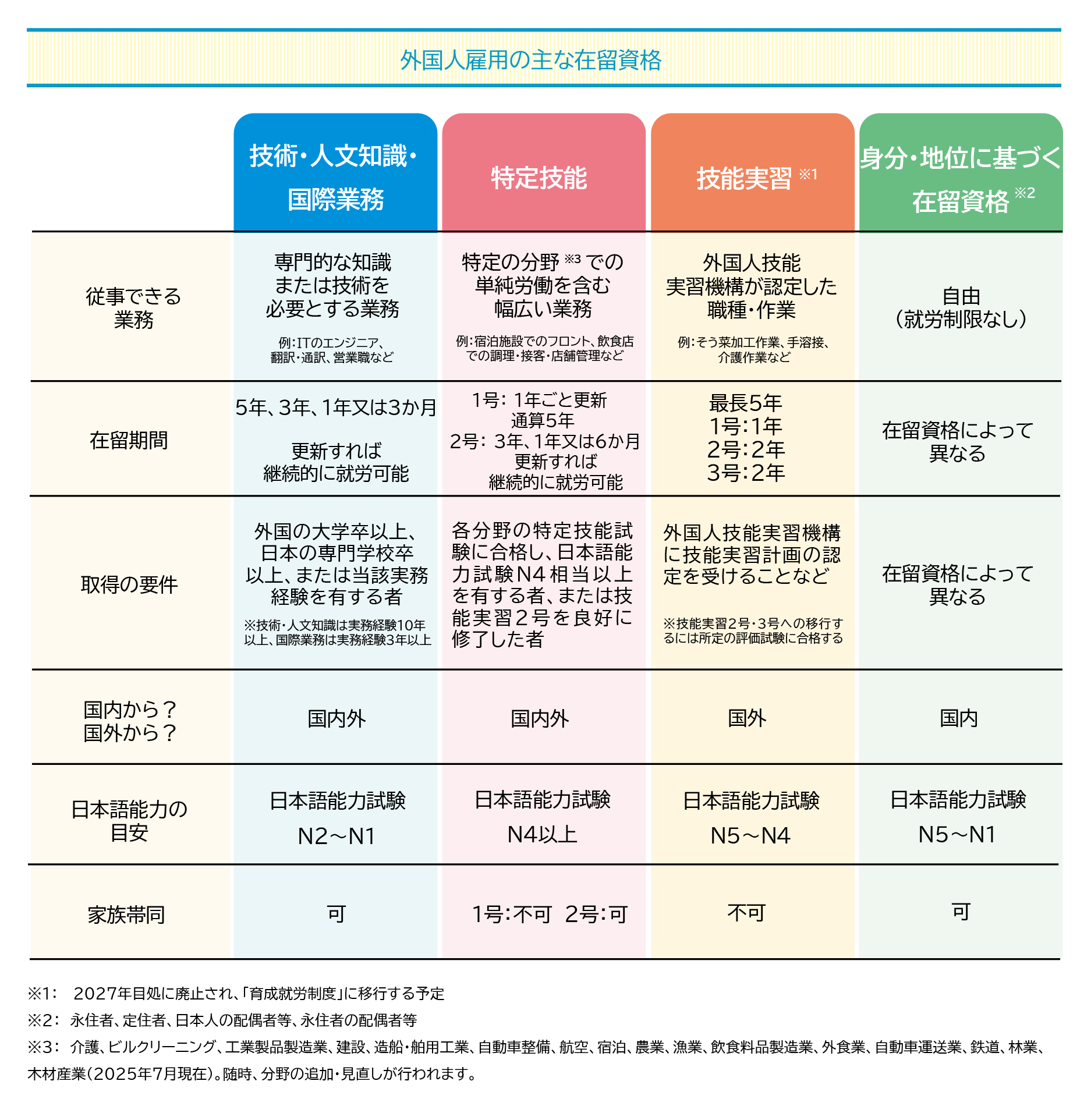 外国人材雇用の主な在留資格